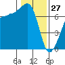 Shaw Island tide chart for Tuesday, January 27, 2026