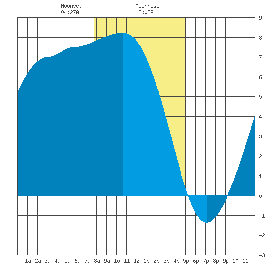 Shaw Island tide chart for Wednesday, January 28, 2026