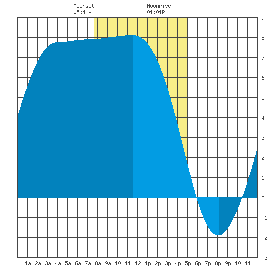 Shaw Island tide chart for Thursday, January 29, 2026