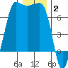 Shaw Island tide chart for Friday, January 2, 2026