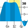 Shaw Island tide chart for Friday, January 30, 2026