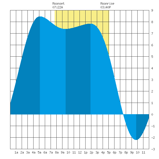 Shaw Island tide chart for Saturday, January 31, 2026