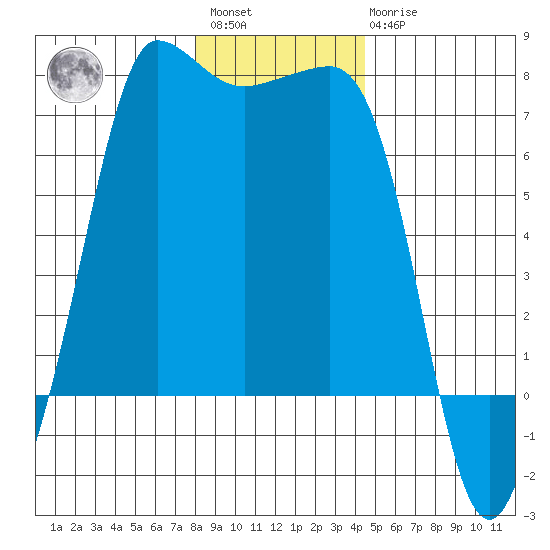 Shaw Island tide chart for Saturday, January 3, 2026