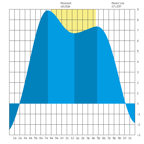 Shaw Island tide chart for Monday, January 5, 2026