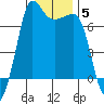 Shaw Island tide chart for Monday, January 5, 2026