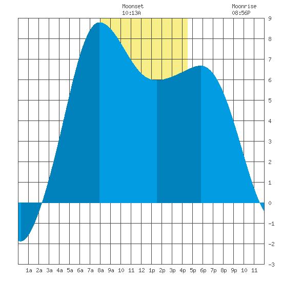 Shaw Island tide chart for Tuesday, January 6, 2026