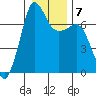 Shaw Island tide chart for Wednesday, January 7, 2026