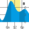 Shaw Island tide chart for Thursday, January 8, 2026