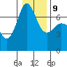 Shaw Island tide chart for Friday, January 9, 2026