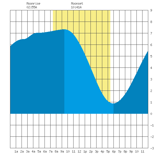 Shaw Island tide chart for Tuesday, February 10, 2026