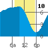 Shaw Island tide chart for Tuesday, February 10, 2026