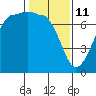 Shaw Island tide chart for Wednesday, February 11, 2026