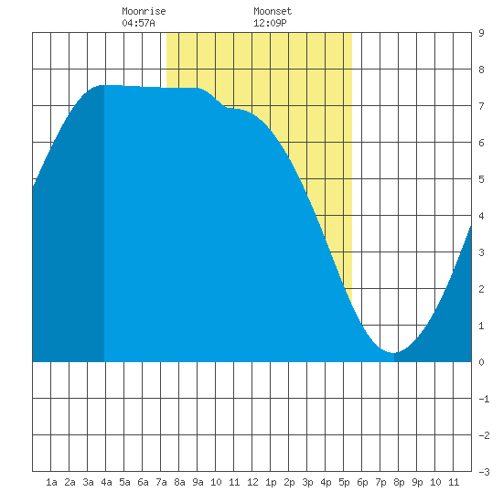 Shaw Island tide chart for Thursday, February 12, 2026