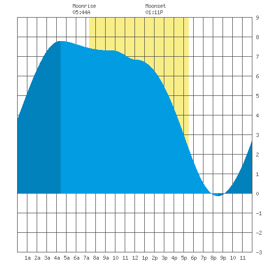 Shaw Island tide chart for Friday, February 13, 2026