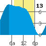 Shaw Island tide chart for Friday, February 13, 2026