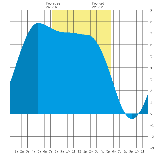 Shaw Island tide chart for Saturday, February 14, 2026