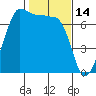 Shaw Island tide chart for Saturday, February 14, 2026