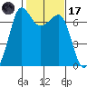 Shaw Island tide chart for Tuesday, February 17, 2026
