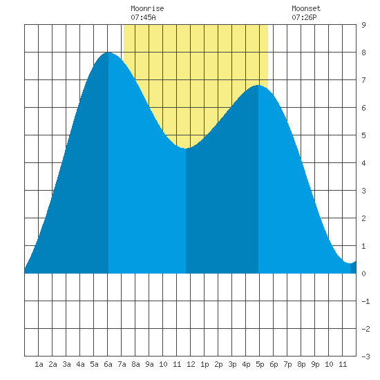Shaw Island tide chart for Wednesday, February 18, 2026