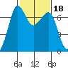 Shaw Island tide chart for Wednesday, February 18, 2026