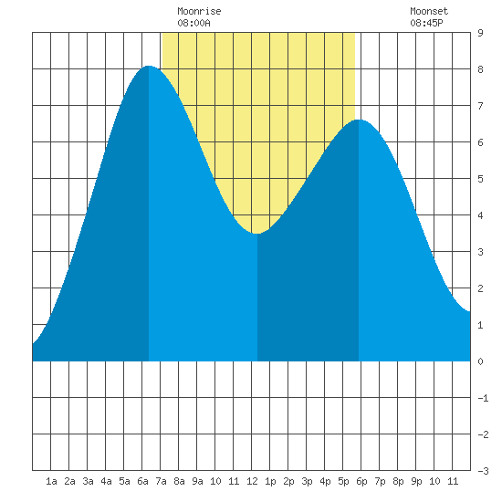 Shaw Island tide chart for Thursday, February 19, 2026