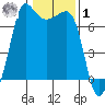 Shaw Island tide chart for Sunday, February 1, 2026
