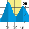 Shaw Island tide chart for Friday, February 20, 2026