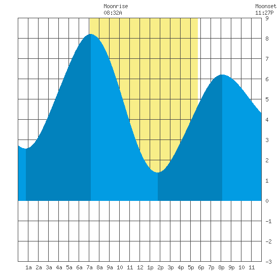 Shaw Island tide chart for Saturday, February 21, 2026