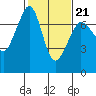 Shaw Island tide chart for Saturday, February 21, 2026
