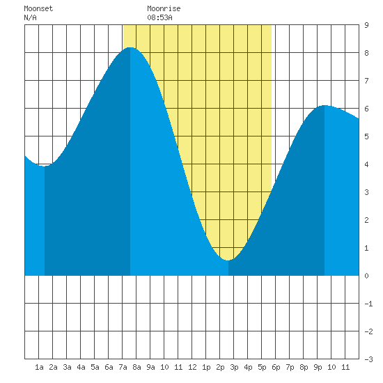 Shaw Island tide chart for Sunday, February 22, 2026