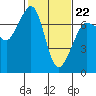 Shaw Island tide chart for Sunday, February 22, 2026