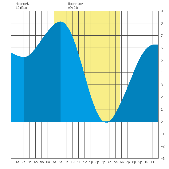 Shaw Island tide chart for Monday, February 23, 2026