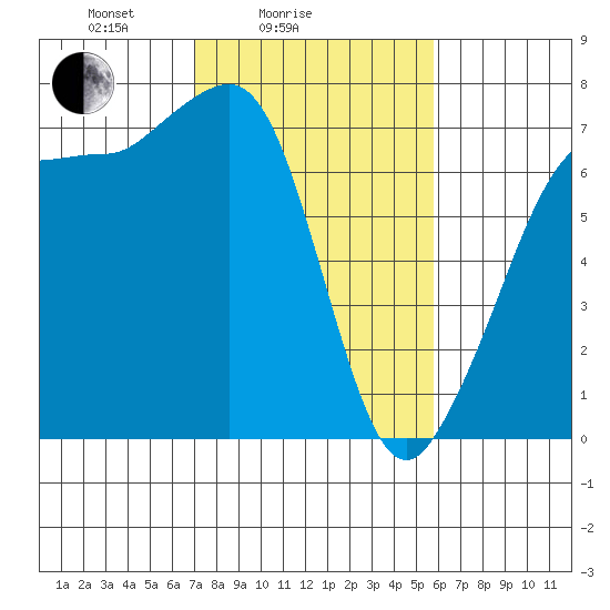Shaw Island tide chart for Tuesday, February 24, 2026