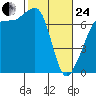 Shaw Island tide chart for Tuesday, February 24, 2026