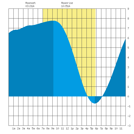 Shaw Island tide chart for Wednesday, February 25, 2026