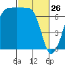 Shaw Island tide chart for Thursday, February 26, 2026
