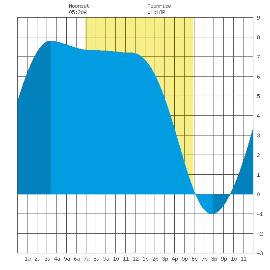 Shaw Island tide chart for Friday, February 27, 2026