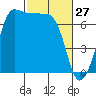 Shaw Island tide chart for Friday, February 27, 2026