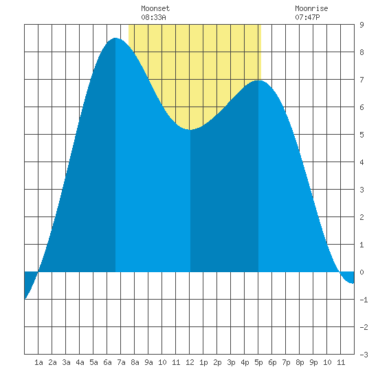 Shaw Island tide chart for Tuesday, February 3, 2026