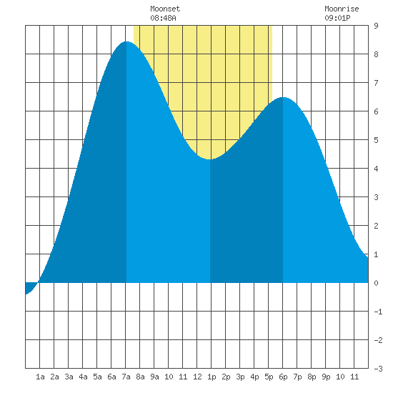 Shaw Island tide chart for Wednesday, February 4, 2026