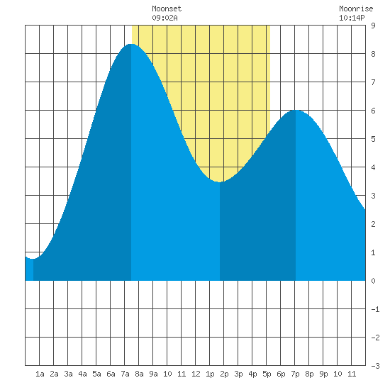 Shaw Island tide chart for Thursday, February 5, 2026