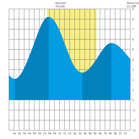 Shaw Island tide chart for Friday, February 6, 2026