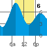 Shaw Island tide chart for Friday, February 6, 2026