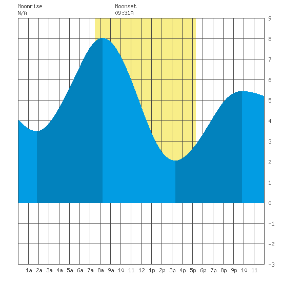 Shaw Island tide chart for Saturday, February 7, 2026