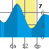 Shaw Island tide chart for Saturday, February 7, 2026