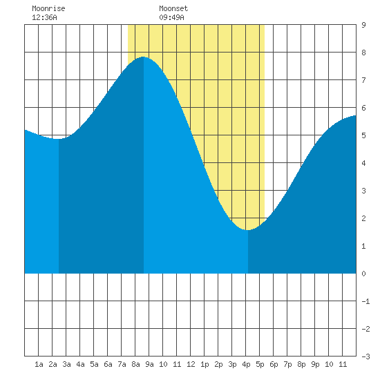 Shaw Island tide chart for Sunday, February 8, 2026
