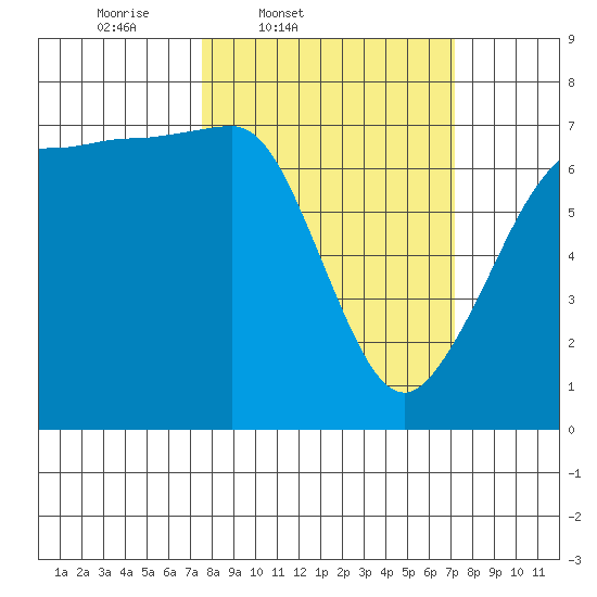 Shaw Island tide chart for Tuesday, March 10, 2026