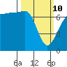 Shaw Island tide chart for Tuesday, March 10, 2026