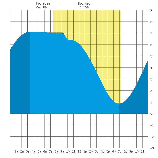 Shaw Island tide chart for Thursday, March 12, 2026