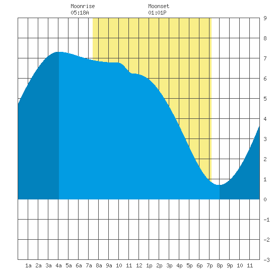 Shaw Island tide chart for Friday, March 13, 2026